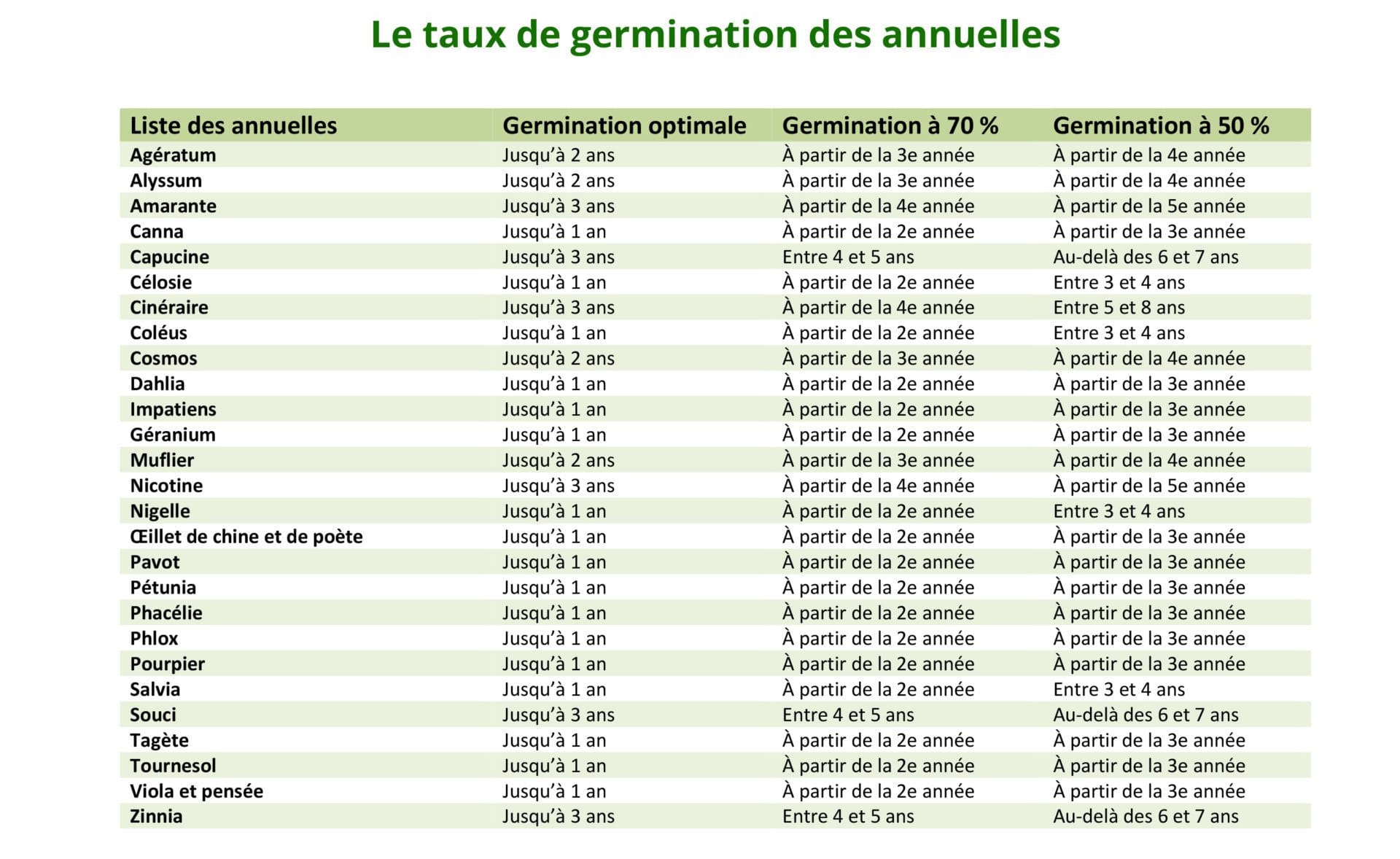 Durée germinative des semences W H Perron