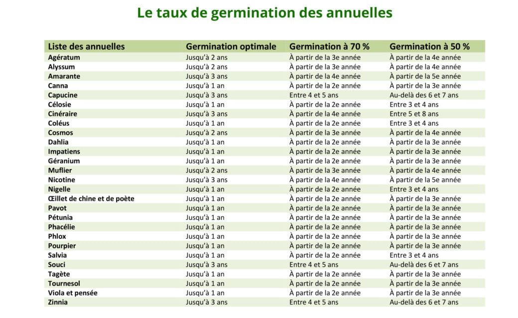 Tableau Température De Germination Des Graines Durée germinative des semences | W.H. Perron